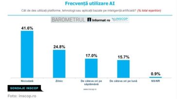 BAROMETRUL Informat.ro - INSCOP Research: Un sfert dintre români spun că folosesc zilnic platforme, tehnologii sau aplicaţii bazate pe inteligenţă artificială iar 41.6% nu le utilizează niciodată