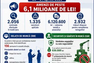 Amenzi de peste șase milioane de lei date de Inspecția Muncii într-o săptămână