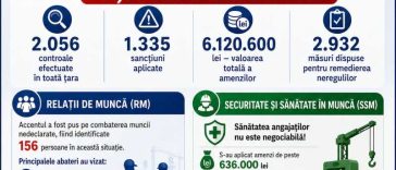 Amenzi de peste șase milioane de lei date de Inspecția Muncii într-o săptămână