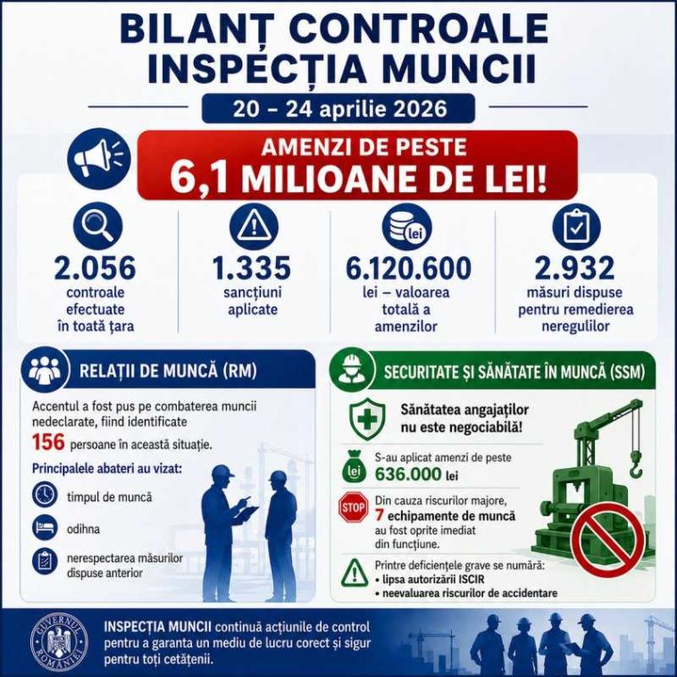 Amenzi de peste șase milioane de lei date de Inspecția Muncii într-o săptămână