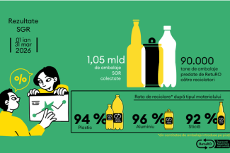 Barometrul RetuRO: Peste 1 miliard de ambalaje colectate în primele trei luni ale anului