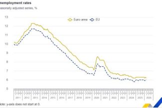Eurostat: Rata șomajului în zona euro a scăzut la 6,2% în martie