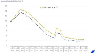Eurostat: Rata șomajului în zona euro a scăzut la 6,2% în martie