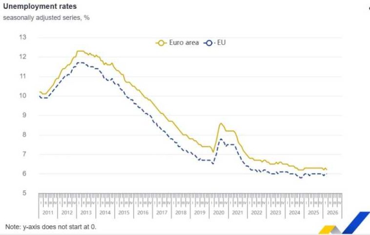 Eurostat: Rata șomajului în zona euro a scăzut la 6,2% în martie