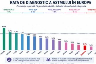 Timiș: Peste 500 de pacienți cu exacerbări ale astmului bronșic, internați în ultimul an la ”Victor Babeș”
