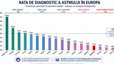 Timiș: Peste 500 de pacienți cu exacerbări ale astmului bronșic, internați în ultimul an la ”Victor Babeș”