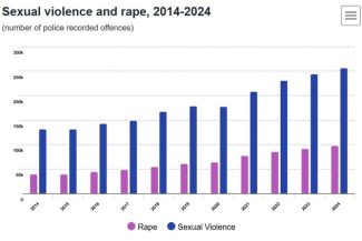 Eurostat: Violenţa sexuală şi infracţiunile de viol în UE au crescut în ultimii 10 ani / Între 2014 şi 2024, infracţiunile de violenţă sexuală au crescut cu 94%, iar cele de viol cu ​​150% / Infracţiunile de corupţie, în creştere uşoară în 2024