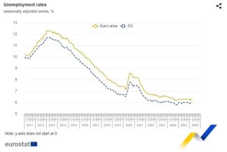 Şomajul în zona euro, la 6,2%, în luna martie, în scădere faţă de februarie / În rândul tinerilor de sub 25 de ani, şomajul a crescut