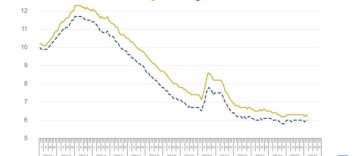 Şomajul în zona euro, la 6,2%, în luna martie, în scădere faţă de februarie / În rândul tinerilor de sub 25 de ani, şomajul a crescut