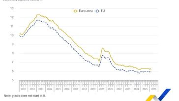Şomajul în zona euro, la 6,2%, în luna martie, în scădere faţă de februarie / În rândul tinerilor de sub 25 de ani, şomajul a crescut