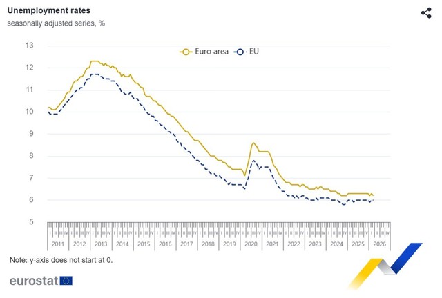 Şomajul în zona euro, la 6,2%, în luna martie, în scădere faţă de februarie / În rândul tinerilor de sub 25 de ani, şomajul a crescut
