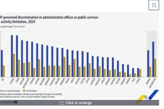 Eurostat: 5,9% dintre persoanele cu vârsta de peste 16 ani au raportat că s-au simţit discriminate atunci când căutau o locuinţă, în 2024 / Discriminarea autopercepută este mai frecventă în rândul persoanelor expuse riscului de sărăcie şi a celor cu dizab