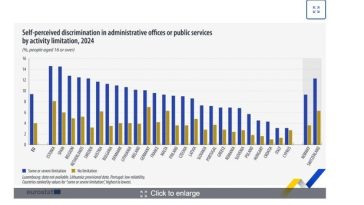 Eurostat: 5,9% dintre persoanele cu vârsta de peste 16 ani au raportat că s-au simţit discriminate atunci când căutau o locuinţă, în 2024 / Discriminarea autopercepută este mai frecventă în rândul persoanelor expuse riscului de sărăcie şi a celor cu dizab