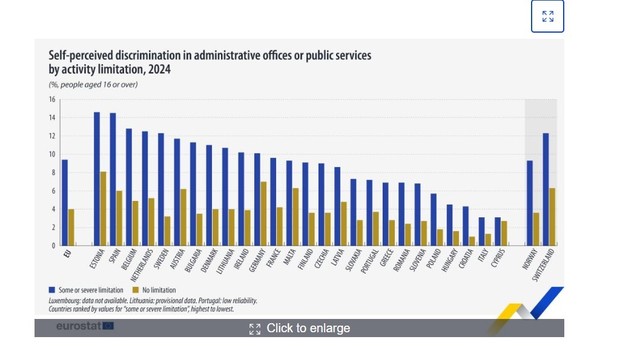 Eurostat: 5,9% dintre persoanele cu vârsta de peste 16 ani au raportat că s-au simţit discriminate atunci când căutau o locuinţă, în 2024 / Discriminarea autopercepută este mai frecventă în rândul persoanelor expuse riscului de sărăcie şi a celor cu dizab
