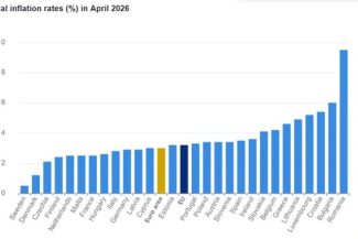 Eurostat: Inflaţia anuală în Uniunea Europeană a fost de 3,2% în aprilie 2026, în creştere faţă de 2,8% în martie / În 21 de state membre s-a înregistrat o creştere / România, cea mai mare inflaţie