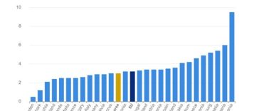 Eurostat: Inflaţia anuală în Uniunea Europeană a fost de 3,2% în aprilie 2026, în creştere faţă de 2,8% în martie / În 21 de state membre s-a înregistrat o creştere / România, cea mai mare inflaţie