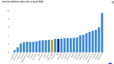 Eurostat: Inflaţia anuală în Uniunea Europeană a fost de 3,2% în aprilie 2026, în creştere faţă de 2,8% în martie / În 21 de state membre s-a înregistrat o creştere / România, cea mai mare inflaţie