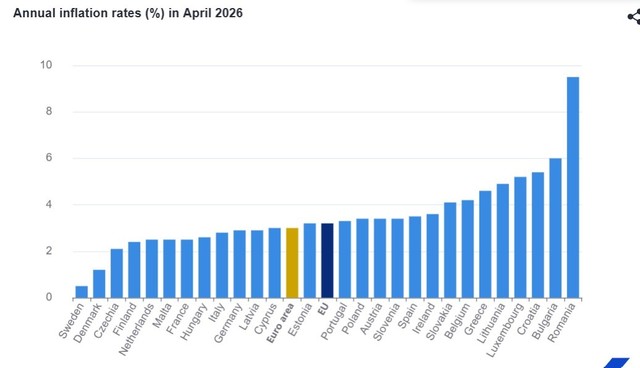 Eurostat: Inflaţia anuală în Uniunea Europeană a fost de 3,2% în aprilie 2026, în creştere faţă de 2,8% în martie / În 21 de state membre s-a înregistrat o creştere / România, cea mai mare inflaţie