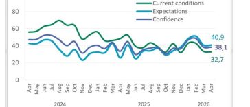 Indicatorul de Încredere Macroeconomică realizat de Asociaţia CFA România a rămas relativ constant în aprilie 2026, la valoarea de 38,1 puncte / Se estimează o depreciere a leului în următoarele 12 luni