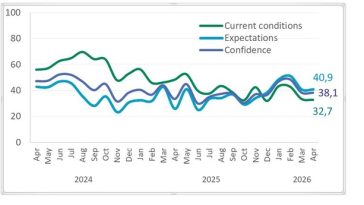 Indicatorul de Încredere Macroeconomică realizat de Asociaţia CFA România a rămas relativ constant în aprilie 2026, la valoarea de 38,1 puncte / Se estimează o depreciere a leului în următoarele 12 luni