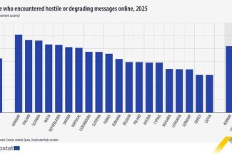 Eurostat: 42,3% dintre utilizatorii de internet din UE au văzut online mesaje ostile, în 2025 / Cele mai multe, adresate persoanelor pentru opiniile lor politice sau sociale