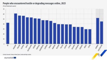 Eurostat: 42,3% dintre utilizatorii de internet din UE au văzut online mesaje ostile, în 2025 / Cele mai multe, adresate persoanelor pentru opiniile lor politice sau sociale
