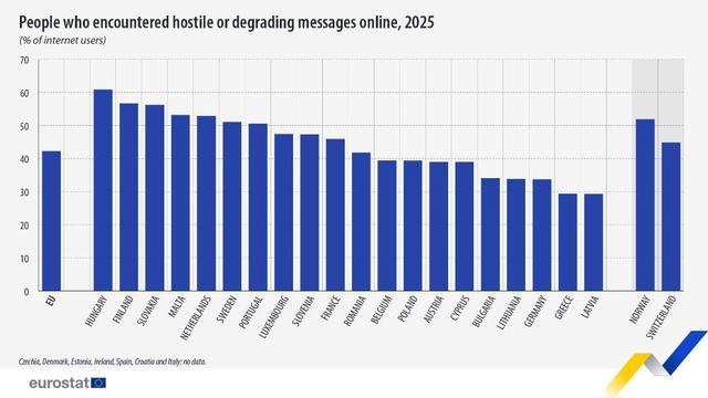 Eurostat: 42,3% dintre utilizatorii de internet din UE au văzut online mesaje ostile, în 2025 / Cele mai multe, adresate persoanelor pentru opiniile lor politice sau sociale