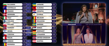 R. Moldova: Ministrul Culturii, după punctajul acordat de juriul moldovean României în finala Eurovision – “Cu toţii avem nevoie de explicaţii” / Mesajul lui Satoshi