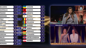 R. Moldova: Ministrul Culturii, după punctajul acordat de juriul moldovean României în finala Eurovision – “Cu toţii avem nevoie de explicaţii” / Mesajul lui Satoshi