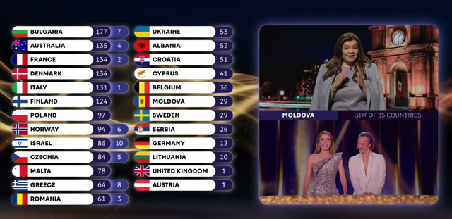 R. Moldova: Ministrul Culturii, după punctajul acordat de juriul moldovean României în finala Eurovision – “Cu toţii avem nevoie de explicaţii” / Mesajul lui Satoshi