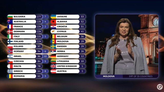 Explicaţiile prezentatoarei care a anunţat punctajul acordat de juriul Moldovei în finala Eurovision: „Când am văzut punctele, am avut o reacţie de şoc” – VIDEO