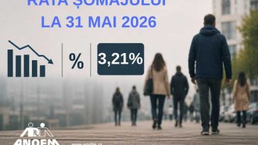 Rata șomajului înregistrat la nivel național a scăzut la 3,21%, în luna mai, față de aprilie