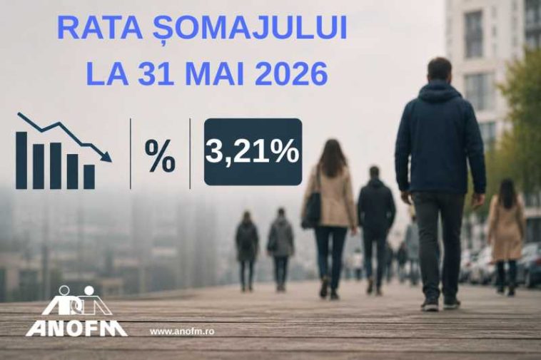 Rata șomajului înregistrat la nivel național a scăzut la 3,21%, în luna mai, față de aprilie