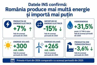Virgil Popescu: Datele INS pentru primele patru luni din 2026 confirmă ce am construit la ministerul Energiei