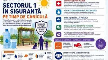 Primăria Sectorului 1 lansează reţeaua de sprijin pentru cetăţeni şi pune la dispoziţie şase puncte de prim ajutor, pentru perioada de caniculă