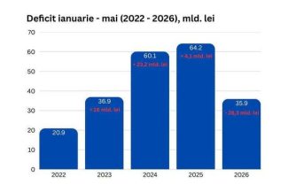 Bolojan: Execuţia bugetară pe primele 5 luni arată că deficitul a scăzut cu peste 40% în 2026 faţă de aceeaşi perioadă a anul trecut / Este prima corecţie serioasă după ani în care cheltuielile statului au crescut mult peste ceea ce producem