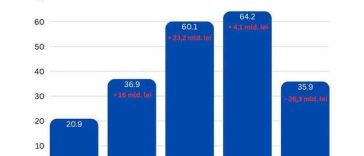 Bolojan: Execuţia bugetară pe primele 5 luni arată că deficitul a scăzut cu peste 40% în 2026 faţă de aceeaşi perioadă a anul trecut / Este prima corecţie serioasă după ani în care cheltuielile statului au crescut mult peste ceea ce producem