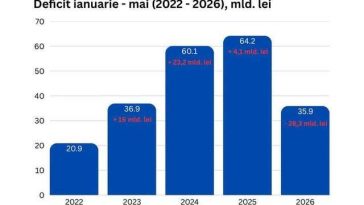 Bolojan: Execuţia bugetară pe primele 5 luni arată că deficitul a scăzut cu peste 40% în 2026 faţă de aceeaşi perioadă a anul trecut / Este prima corecţie serioasă după ani în care cheltuielile statului au crescut mult peste ceea ce producem