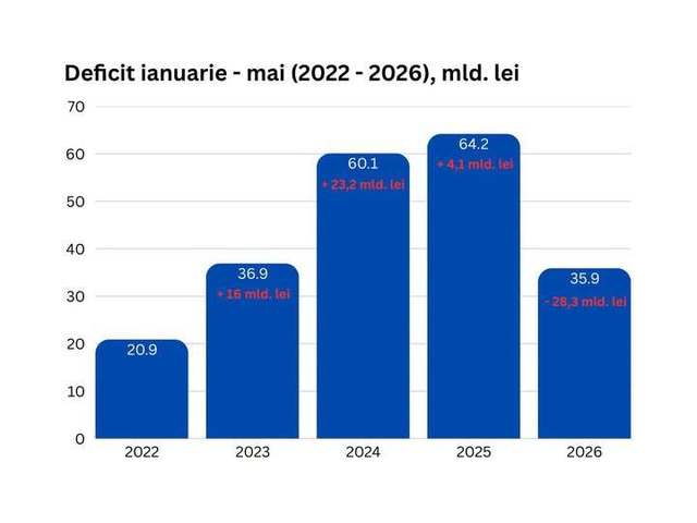 Bolojan: Execuţia bugetară pe primele 5 luni arată că deficitul a scăzut cu peste 40% în 2026 faţă de aceeaşi perioadă a anul trecut / Este prima corecţie serioasă după ani în care cheltuielile statului au crescut mult peste ceea ce producem