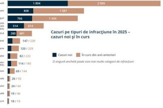 Eurojust, raport pentru 2025 – Aproape 14.000 de cazuri, cele mai frecvente infracţiuni fiind înşelăciunea şi frauda, traficul de droguri şi spălarea de bani / România, în top cu cele mai multe cazuri de corupţie, trafic de persoane şi infracţiuni de medi