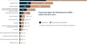Eurojust, raport pentru 2025 – Aproape 14.000 de cazuri, cele mai frecvente infracţiuni fiind înşelăciunea şi frauda, traficul de droguri şi spălarea de bani / România, în top cu cele mai multe cazuri de corupţie, trafic de persoane şi infracţiuni de medi