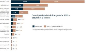 Eurojust, raport pentru 2025 – Aproape 14.000 de cazuri, cele mai frecvente infracţiuni fiind înşelăciunea şi frauda, traficul de droguri şi spălarea de bani / România, în top cu cele mai multe cazuri de corupţie, trafic de persoane şi infracţiuni de medi