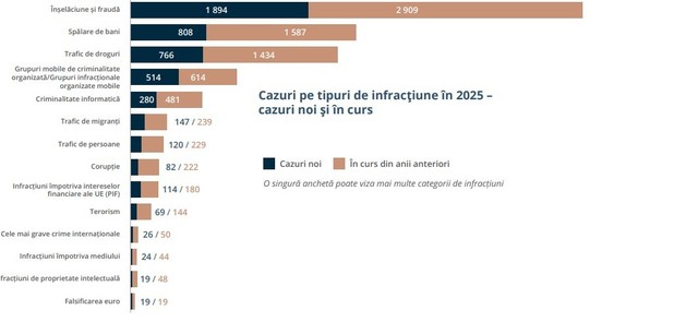 Eurojust, raport pentru 2025 – Aproape 14.000 de cazuri, cele mai frecvente infracţiuni fiind înşelăciunea şi frauda, traficul de droguri şi spălarea de bani / România, în top cu cele mai multe cazuri de corupţie, trafic de persoane şi infracţiuni de medi