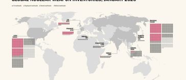 Lumea se confruntă cu un risc nuclear crescut, trage un semnal de alarmă SIPRI. Puterile nucleare mondiale dispun de un total estimat la 12.187 de ogive nucleare, dintre care aproximativ 9.745 se află în stocuri. SUA şi Rusia au dificultăţi în modernizare