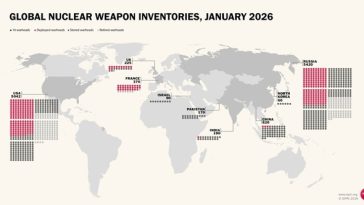 Lumea se confruntă cu un risc nuclear crescut, trage un semnal de alarmă SIPRI. Puterile nucleare mondiale dispun de un total estimat la 12.187 de ogive nucleare, dintre care aproximativ 9.745 se află în stocuri. SUA şi Rusia au dificultăţi în modernizare