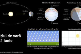 Solstiţiul – Vara astronomică debutează duminică, la ora 11.24