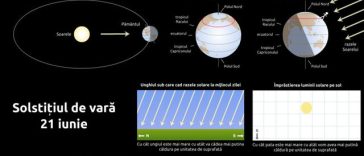 Solstiţiul – Vara astronomică debutează duminică, la ora 11.24