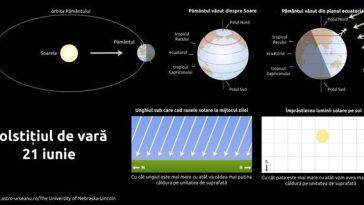 Solstiţiul – Vara astronomică debutează duminică, la ora 11.24