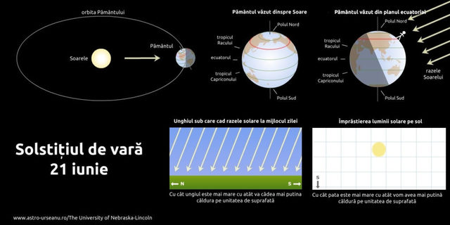 Solstiţiul – Vara astronomică debutează duminică, la ora 11.24