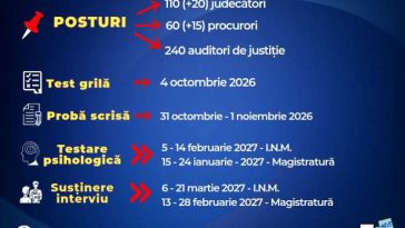 CSM nu mai așteaptă răspuns de la Guvern și declanșează concursul de admitere la Institutul Național al Magistraturii